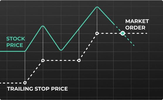 Trailing stop loss