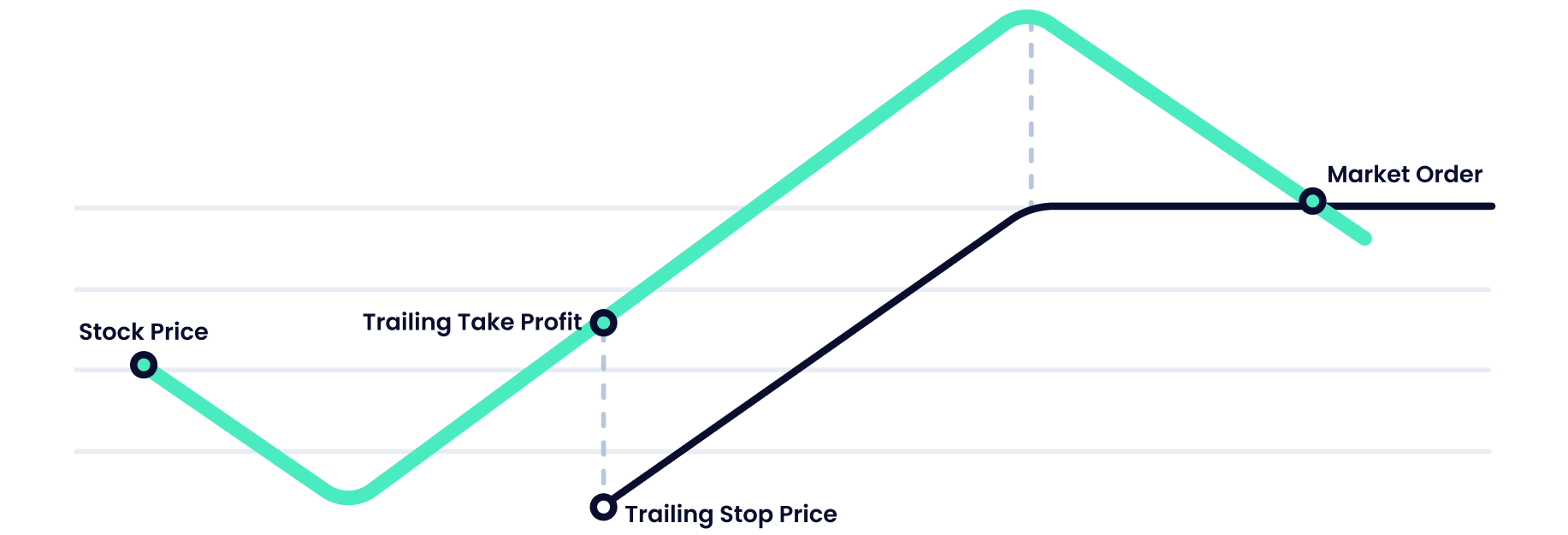 how does a trailing take profit work